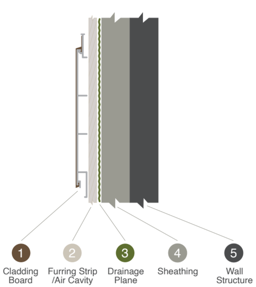 Cladding system assembly diagram, part 1 of 2