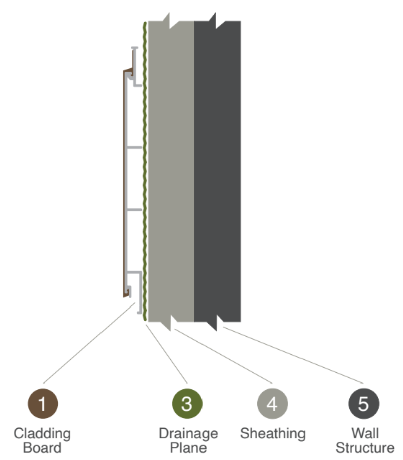 Cladding system assembly diagram, part 2 of 2